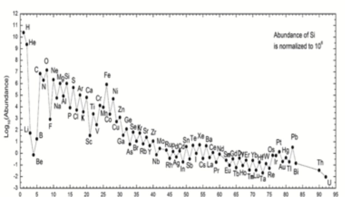 Chart showing the abundance of Si